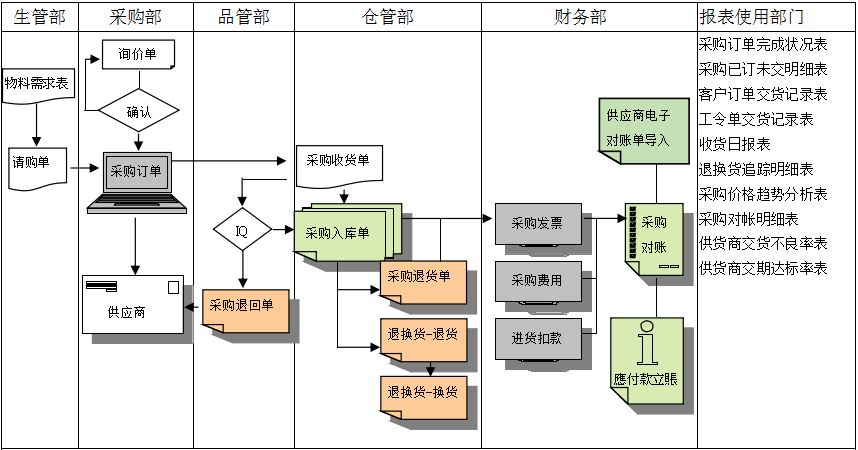 开云手机入口-开云（中国）软件是如何帮助企业实现采购流程管控的?